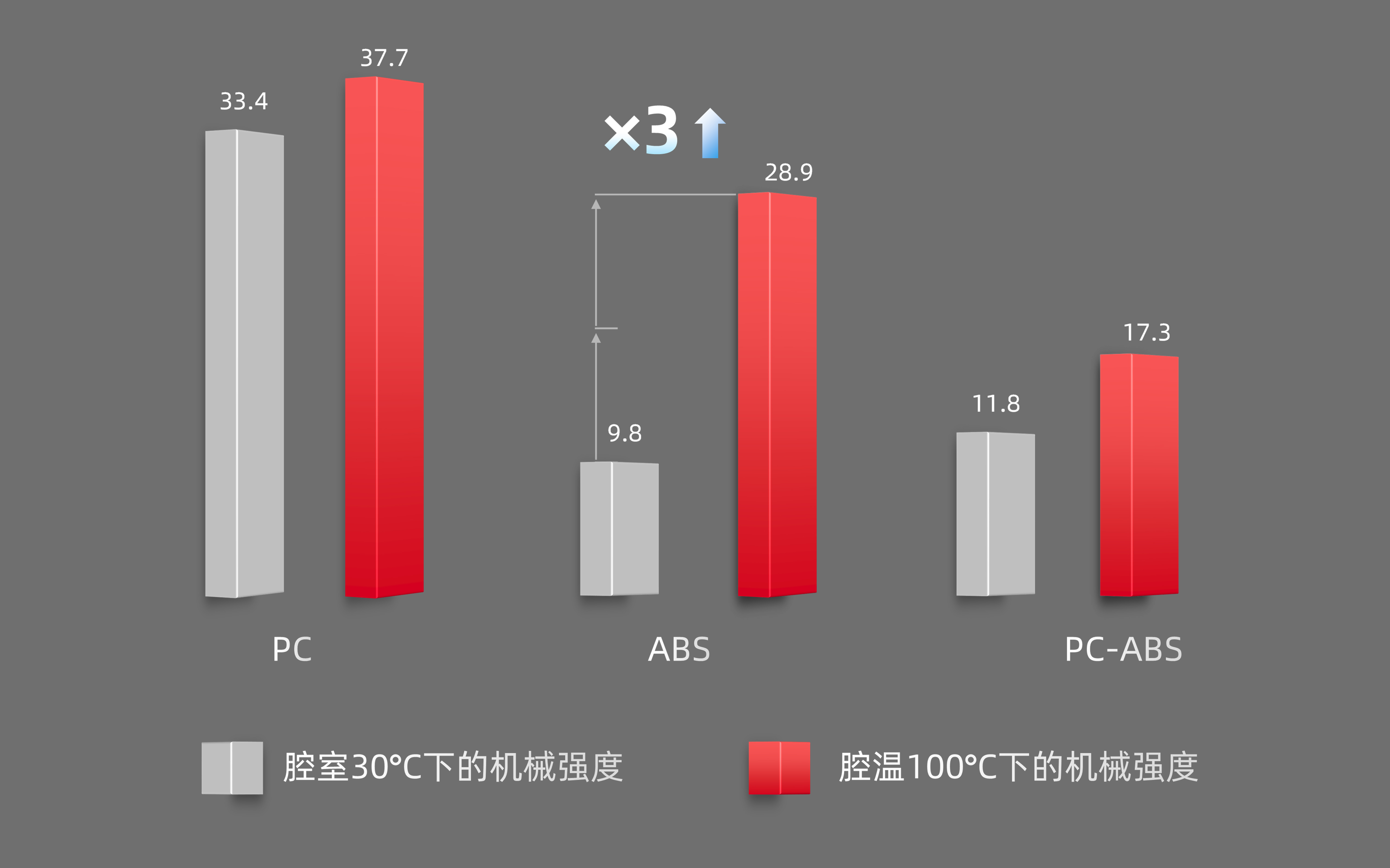 显著提升的机械性能